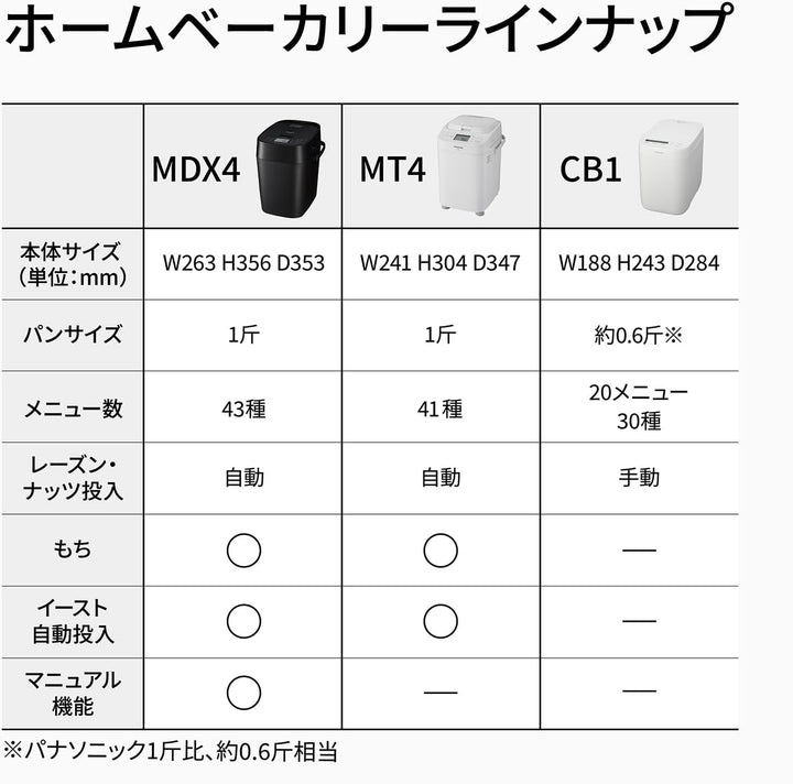 月額3,880円レンタルプラン:パナソニック ホームベーカリー SD-CB1-W ホワイト