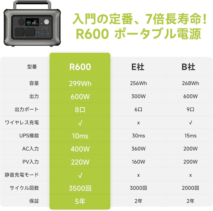月額6,280円レンタルプラン:ALLPOWERS R600 ポータブル電源 高い安全性 超静音 最速1時間フル充電 最大8台同時に充電可能 UPS搭載 遠隔操作可 グレー