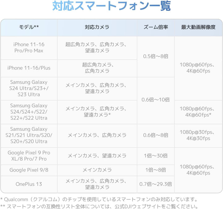 月額1,880円レンタルプラン:DJI Osmo Mobile 7 om3071 プラチナグレー