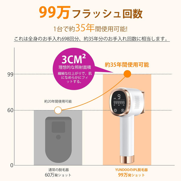 月額1,680円レンタルプラン:YUNDOO IPL脱毛器 FZ-608 ホワイト