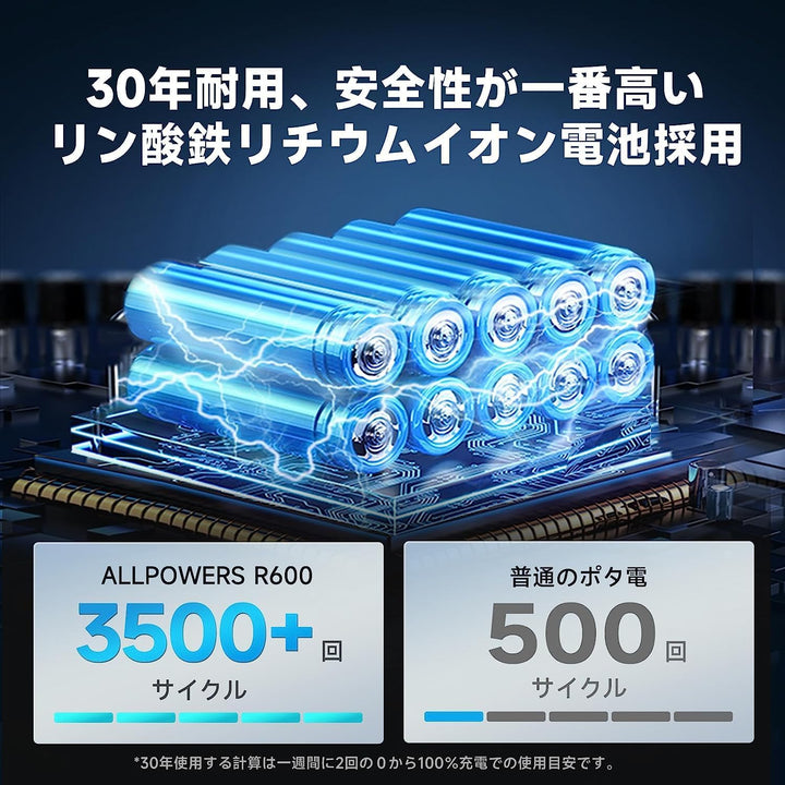 月額6,280円レンタルプラン:ALLPOWERS R600 ポータブル電源 高い安全性 超静音 最速1時間フル充電 最大8台同時に充電可能 UPS搭載 遠隔操作可 グレー