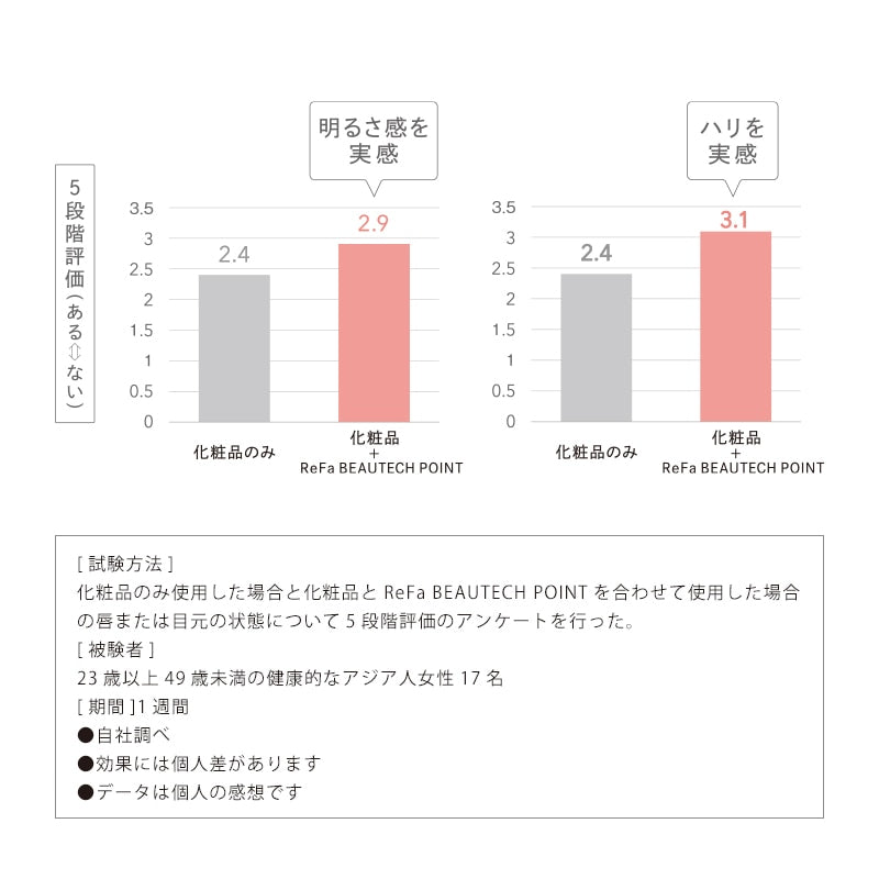 月額2,850円レンタルプラン：MTG リファビューテック ポイント 目元