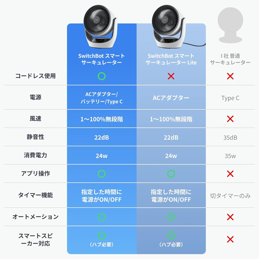 月額2,380円レンタルプラン：SwitchBot スマートサーキュレーター 扇風機 コードレス扇風機 W3800510