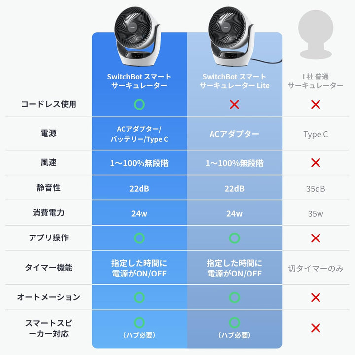 月額2,380円レンタルプラン：SwitchBot スマートサーキュレーター 扇風機 コードレス扇風機 W3800510