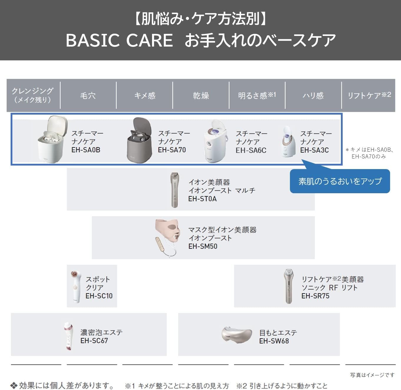 【23年製】パナソニック スチーマー ナノケア コンパクトタイプ ゴールド調 EH-SA3C リサイクルショップ宮崎屋　佐土原店　24.5.26F Amazon.co.jp: パナソニック スチーマー ナノケア コンパクトタイプ