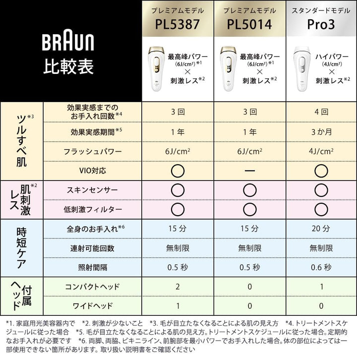 月額9,180円レンタルプラン：ブラウン シルクエキスパート 光美顔器 ムダ毛ケア Pro5 PL5387 ‎White/Gold