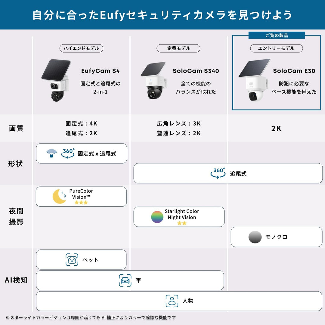 月額2,880円レンタルプラン：Eufy SoloCam E30 防犯カメラ 屋外カメラ T8171321