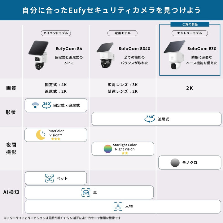 月額2,880円レンタルプラン：Eufy SoloCam E30 防犯カメラ 屋外カメラ T8171321