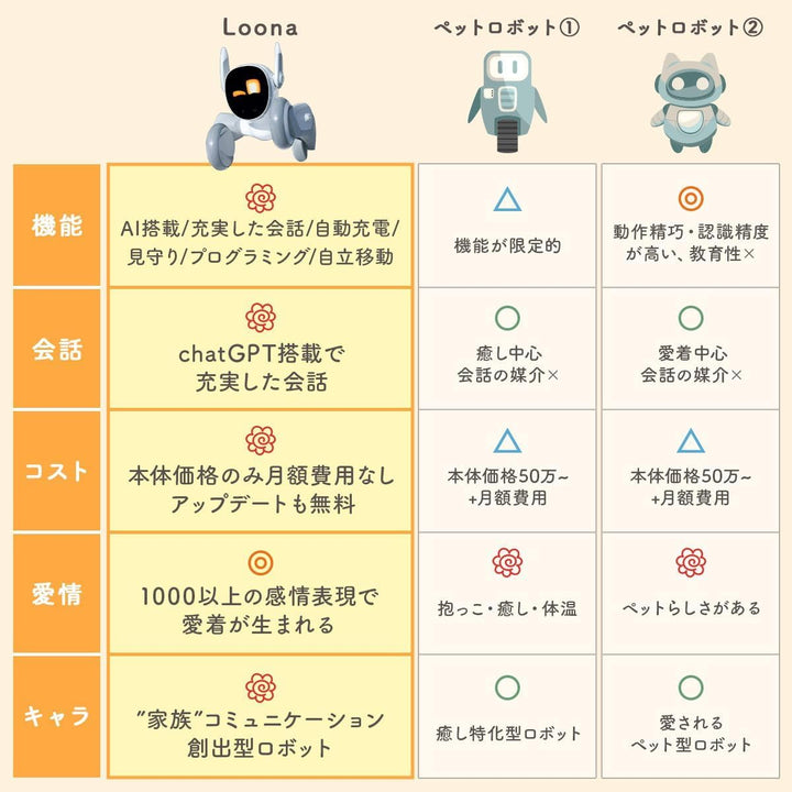 月額12,800円レンタルプラン：Loona Blue ペットロボット AIロボット