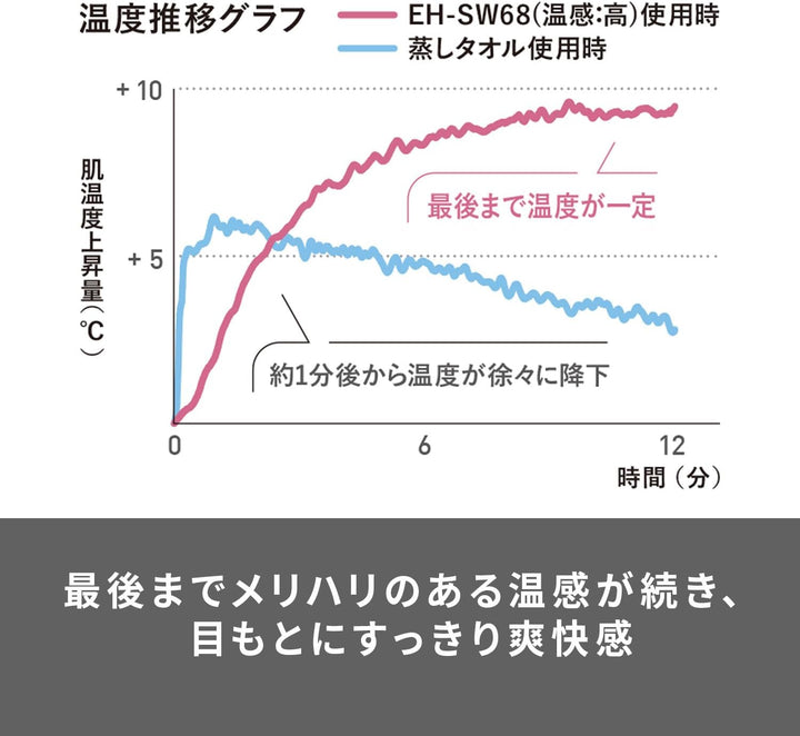 月額2,190円レンタルプラン：パナソニック 目もとエステ EH-SW68-N ゴールド調