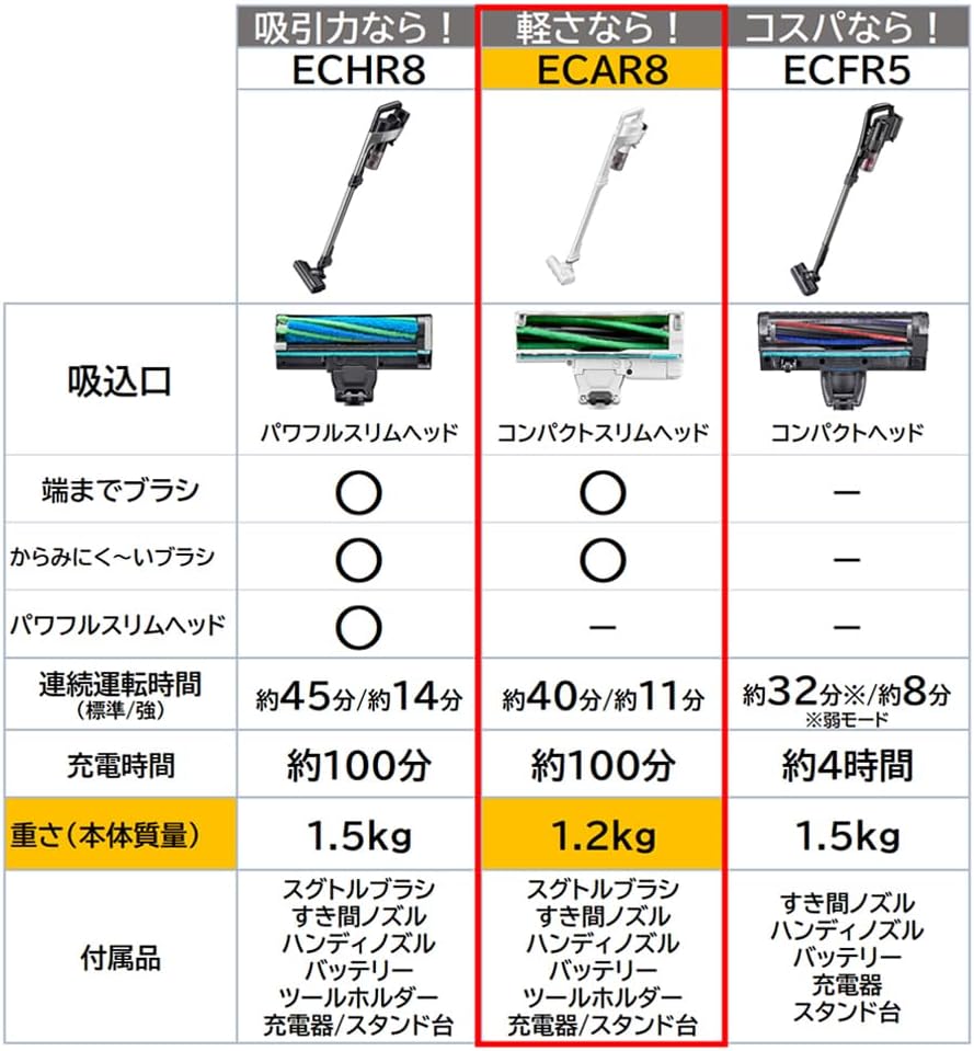 月額5,380円レンタルプラン：シャープ コードレススティック掃除機 ラクティブ エア EC-AR8-W