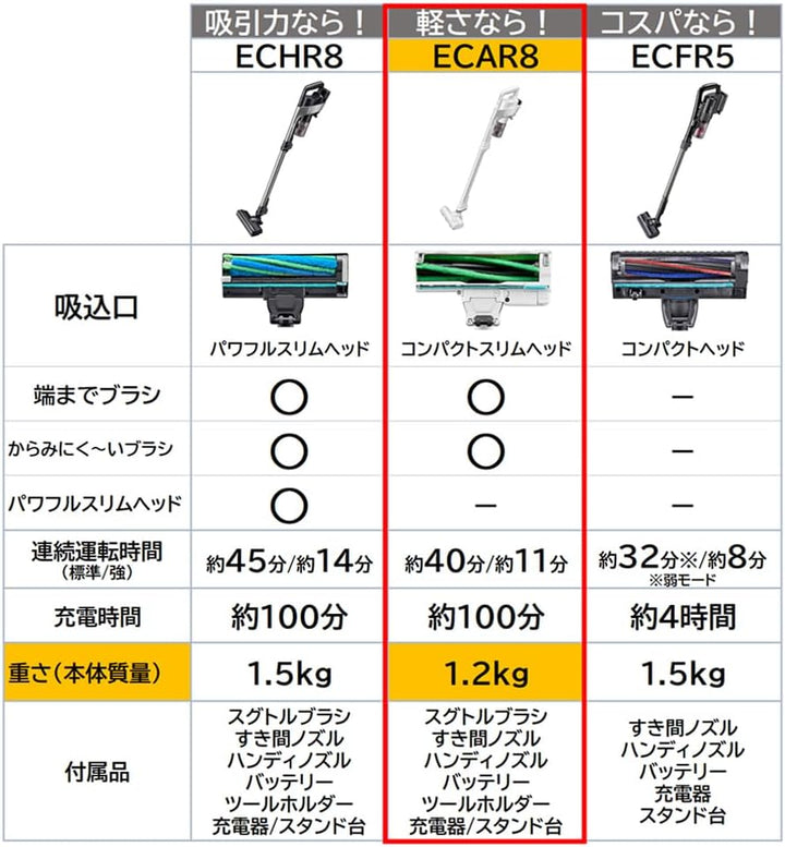 月額5,380円レンタルプラン：シャープ コードレススティック掃除機 ラクティブ エア EC-AR8-W