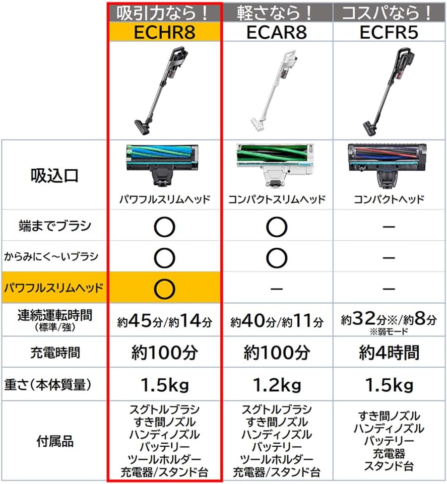 月額4,680円レンタルプラン：シャープ コードレススティック掃除機 サイクロン式 ラクティブ エア EC-HR8-B