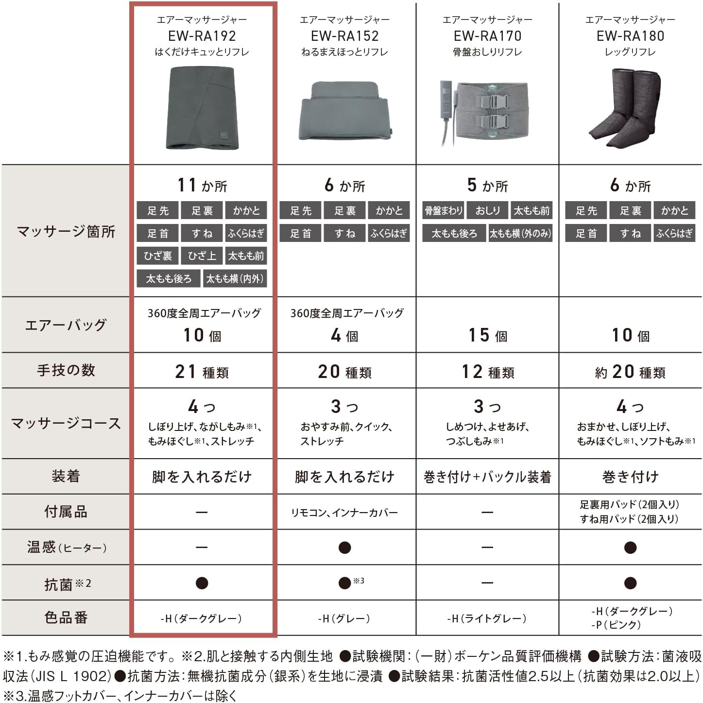 月額5,880円レンタルプラン：パナソニック エアーマッサージャー は
