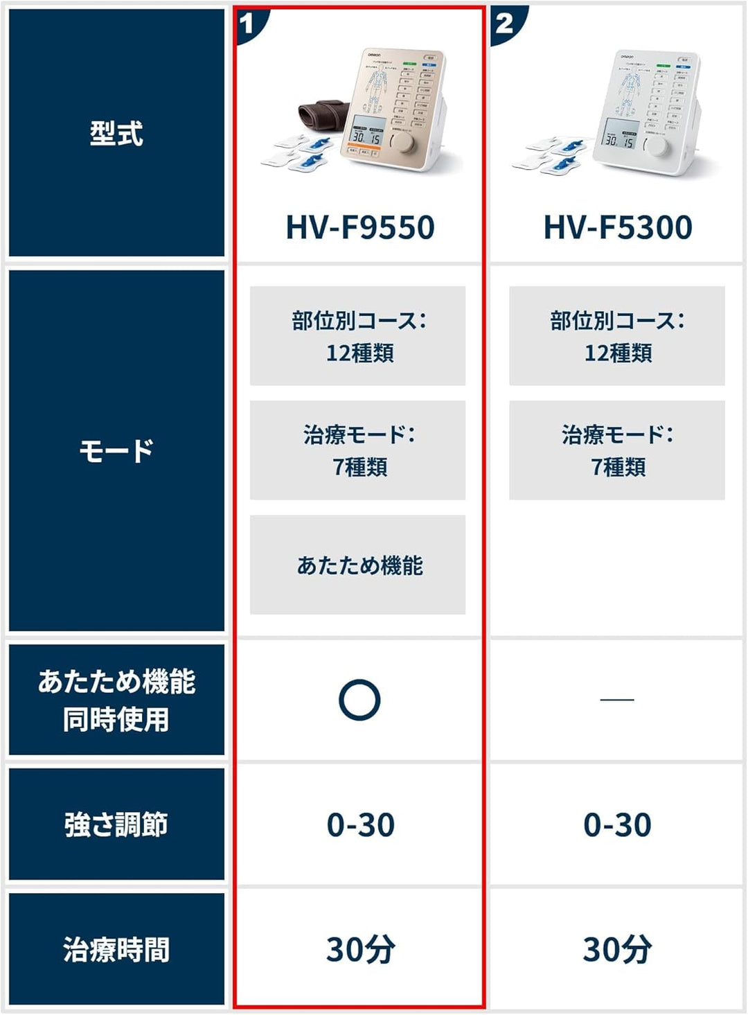 月額6,800円レンタルプラン：オムロン 電気治療器 HV-F9550 ホワイト