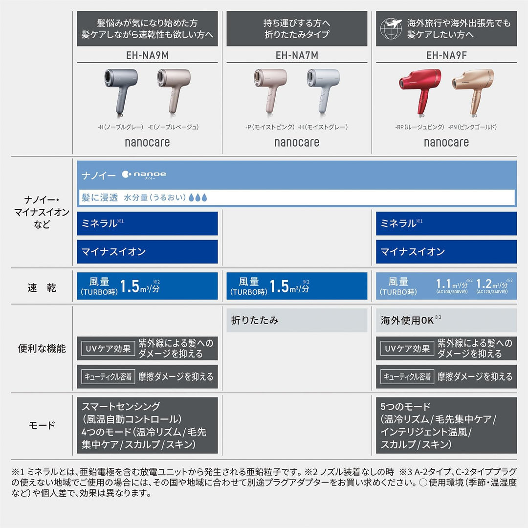 月額2,980円レンタルプラン：パナソニック ヘアードライヤー ナノケア EH-NA7M-P