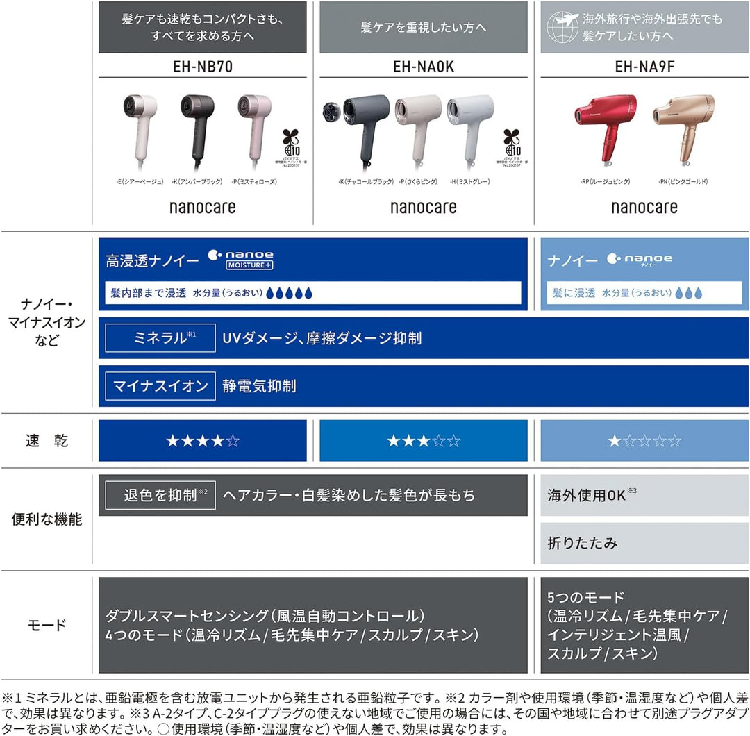 月額2,980円レンタルプラン：パナソニック ヘアードライヤー ナノケア EH-NA9F
