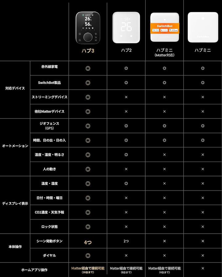 月額2,780円レンタルプラン：SwitchBot ハブ3 スマートリモコン W7202100