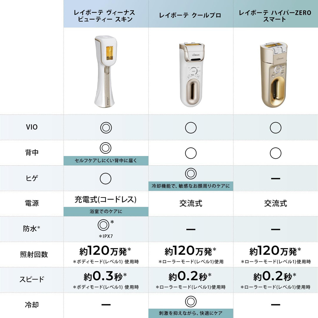 月額9,380円レンタルプラン：ヤーマン レイボーテ ハイパーZERO スマート 脱毛器・光美容器 YJEA4N3 シャンパンゴールド