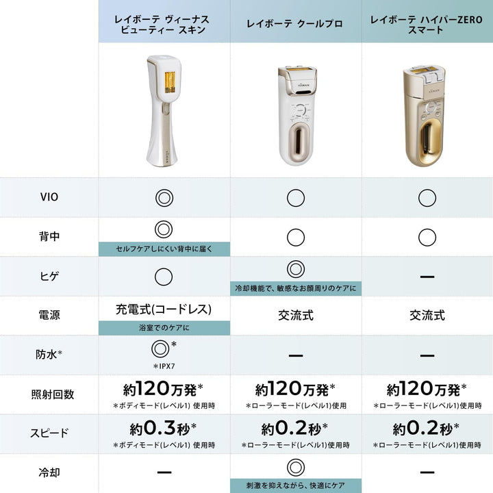 月額9,380円レンタルプラン：ヤーマン レイボーテ ハイパーZERO スマート 脱毛器・光美容器 YJEA4N3 シャンパンゴールド