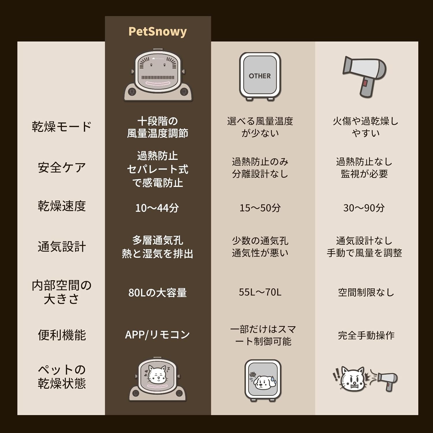 月額9,800円レンタルプラン：PetSnowy ペットドライヤーハウス