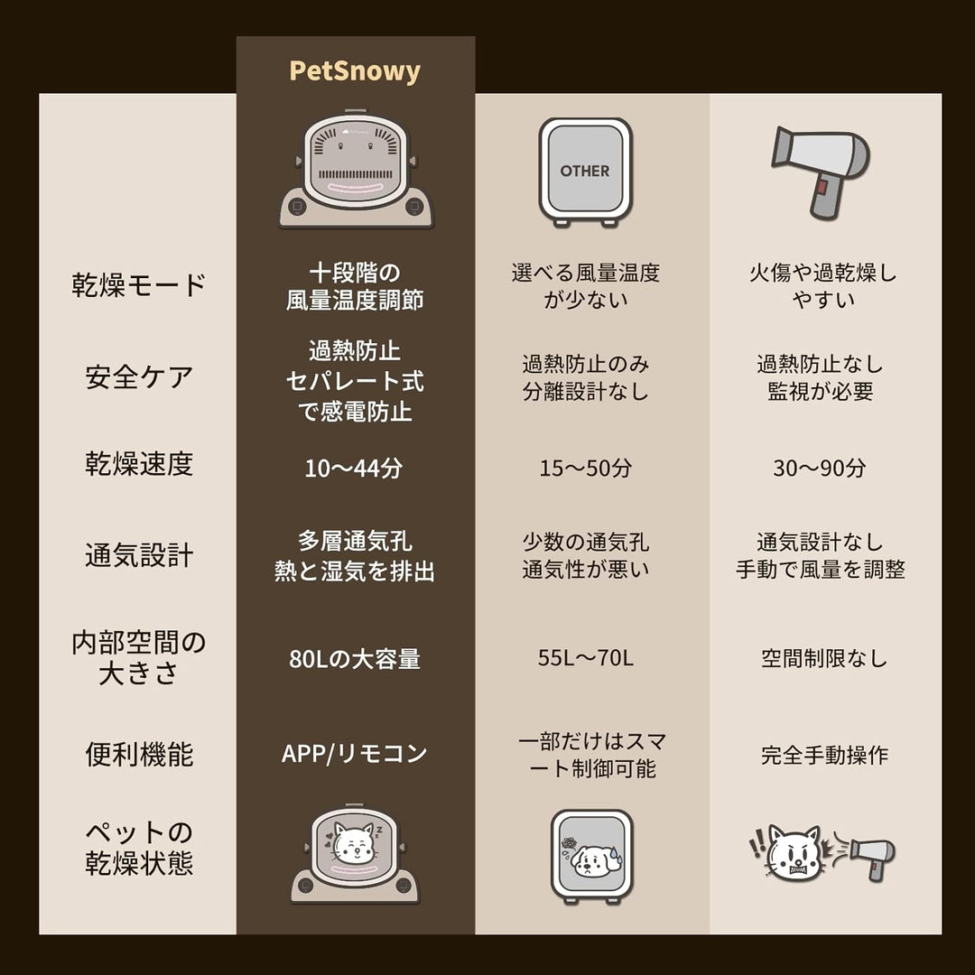 月額13,800円レンタルプラン：PetSnowy ペットドライヤーハウス ‎ブラウン