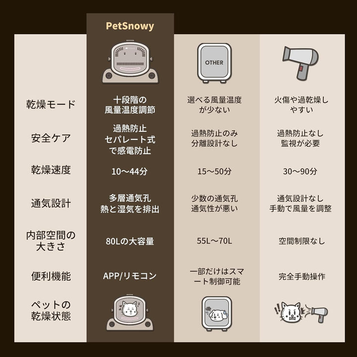 月額13,800円レンタルプラン：PetSnowy ペットドライヤーハウス ‎ブラウン