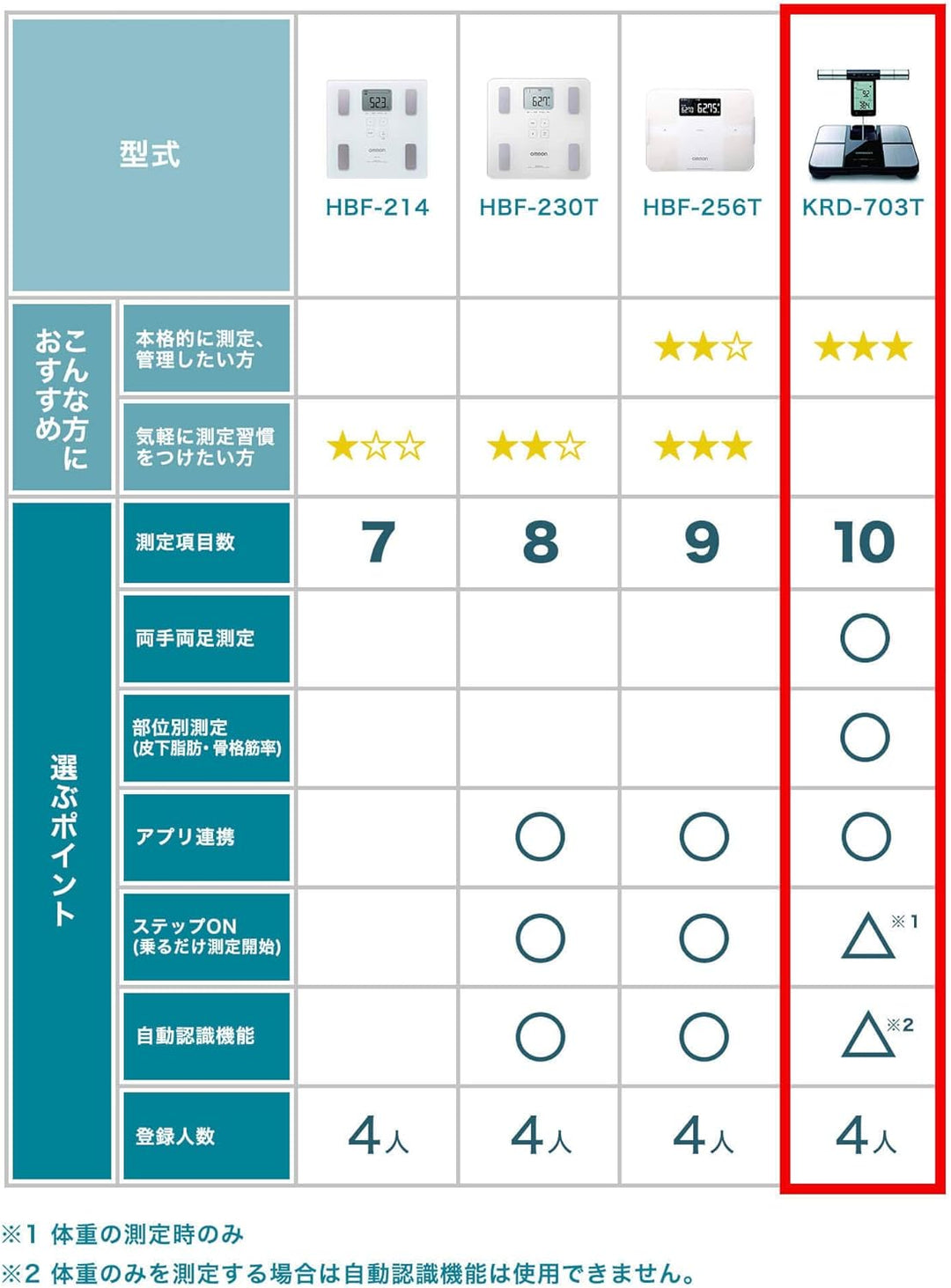 月額2,980円レンタルプラン：オムロン 体重体組成計 カラダスキャン 両手両足測定 KRD-703T ブラック