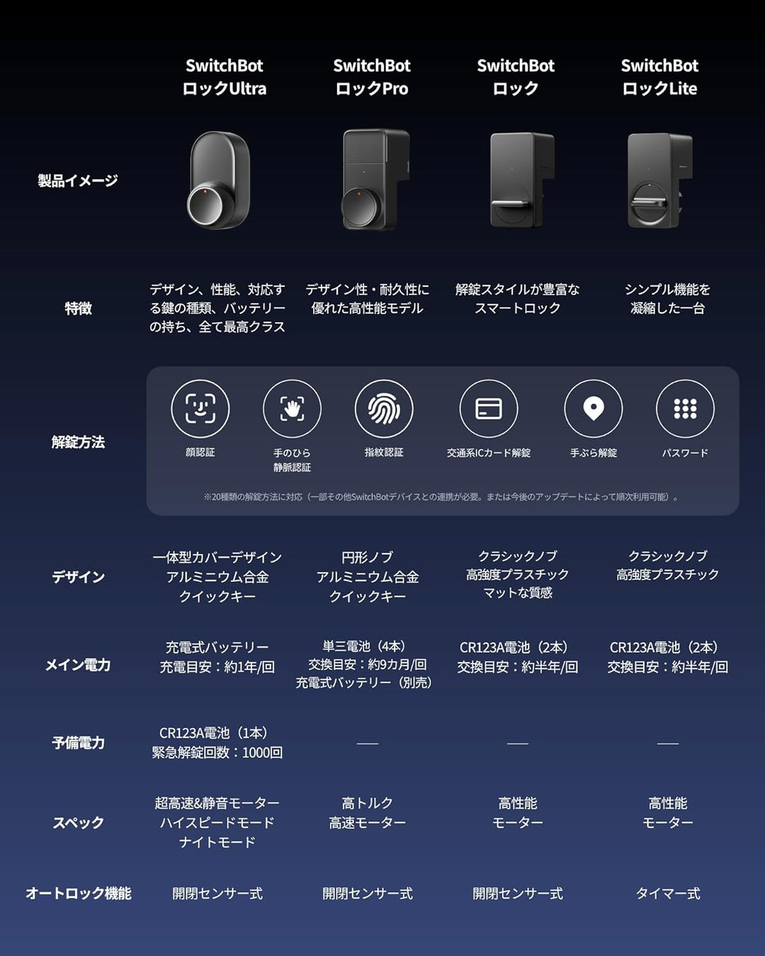 月額4,580円レンタルプラン：SwitchBot ドアロックUltra 指紋認証セット スマートロック W5600001