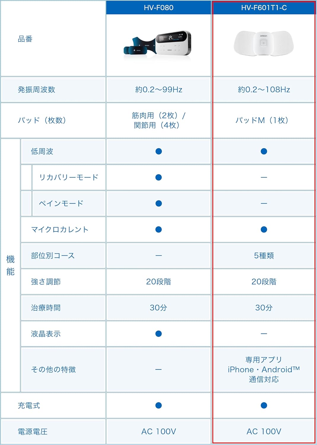 月額2,580円レンタルプラン：オムロン コードレス低周波治療器 スポケア HV-F601T1-C ホワイト