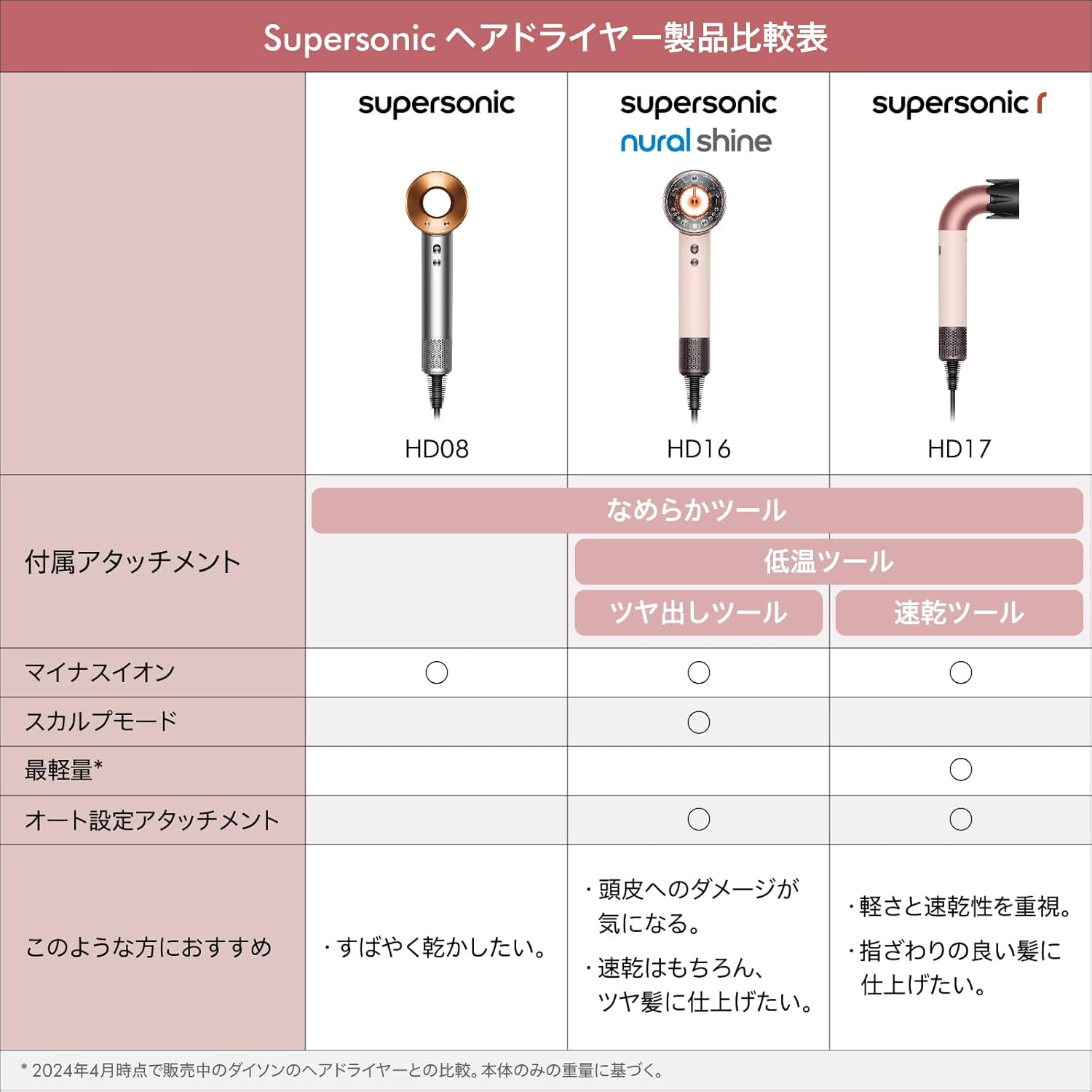 月額3,980円レンタルプラン：Dyson Supersonic™ ヘアドライヤー HD08