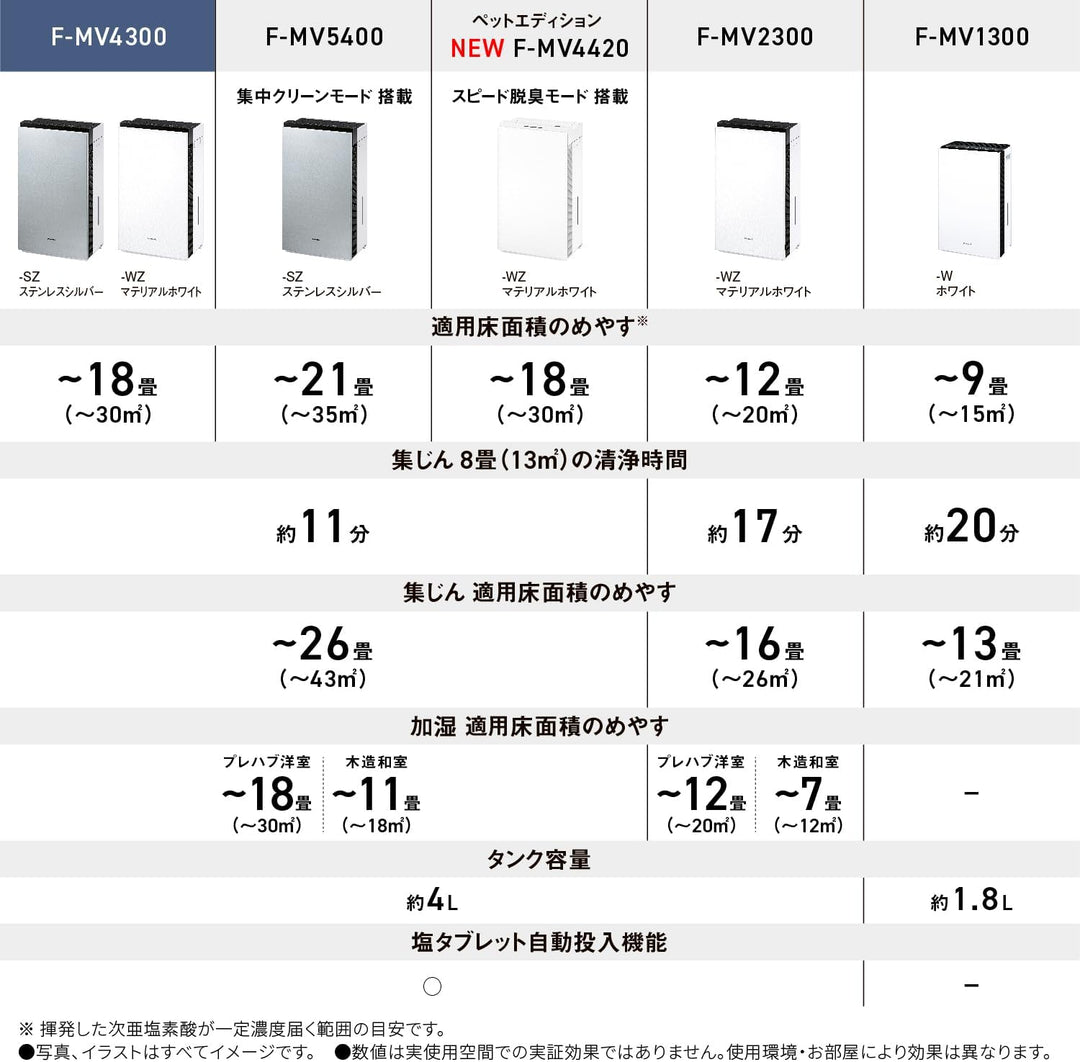 月額9,580円レンタルプラン：パナソニック ジアイーノ 次亜塩素酸 空間除菌脱臭機 18畳 空気清浄機 F-MV4300-WZ