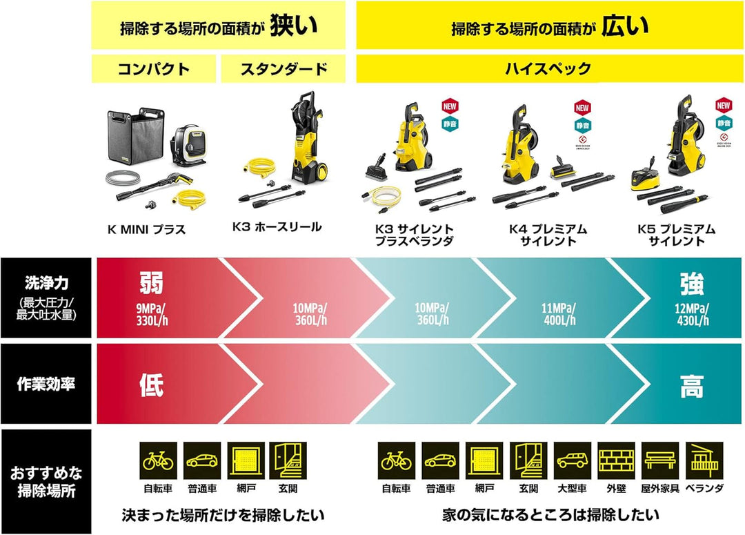 月額5,680円レンタルプラン：ケルヒャー 高圧洗浄機 K 3 サイレント プラス ベランダ 1.603-202.0 イエロー