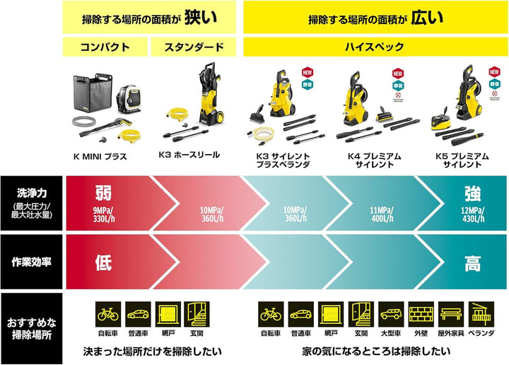 月額5,680円レンタルプラン：ケルヒャー 高圧洗浄機 K 3 サイレント プラス ベランダ 1.603-202.0 イエロー