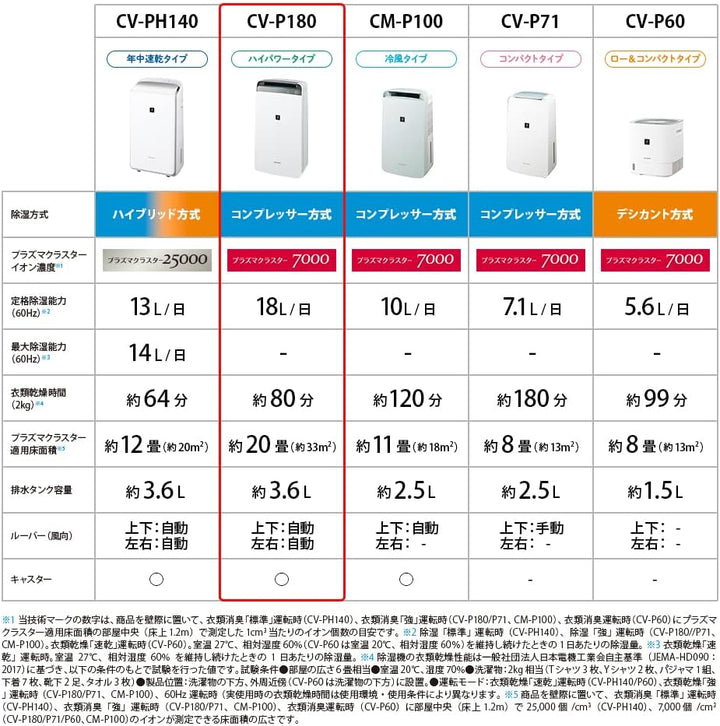 月額3,580円レンタルプラン：シャープ 衣類乾燥除湿機 CV-P180-W ホワイト