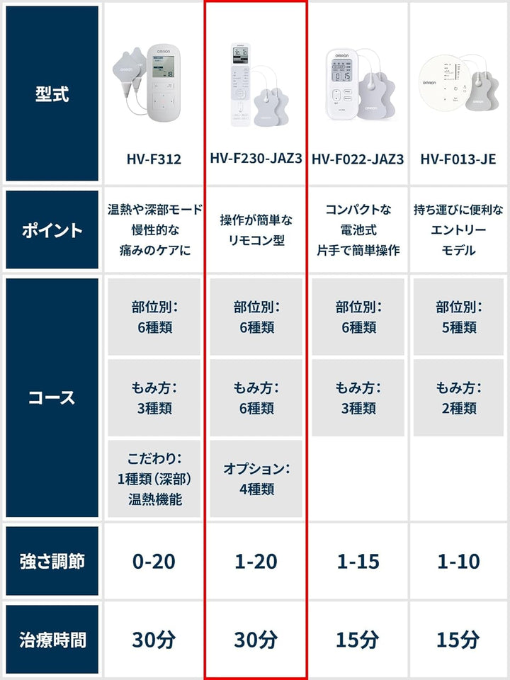 月額1,680円レンタルプラン：オムロン 低周波治療器 HV-F230-JAZ3 ホワイト