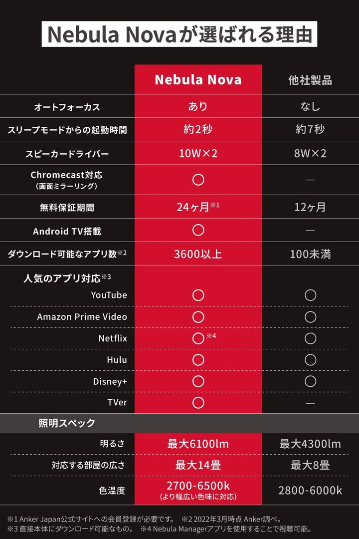 月額14,800円レンタルプラン：Anker Nebula Nova D2160521 ホワイト