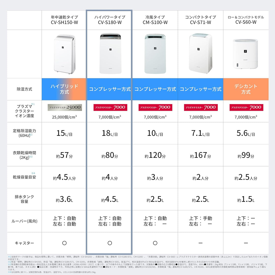 月額6,980円レンタルプラン：シャープ 衣類乾燥機 除湿機 CVS180W