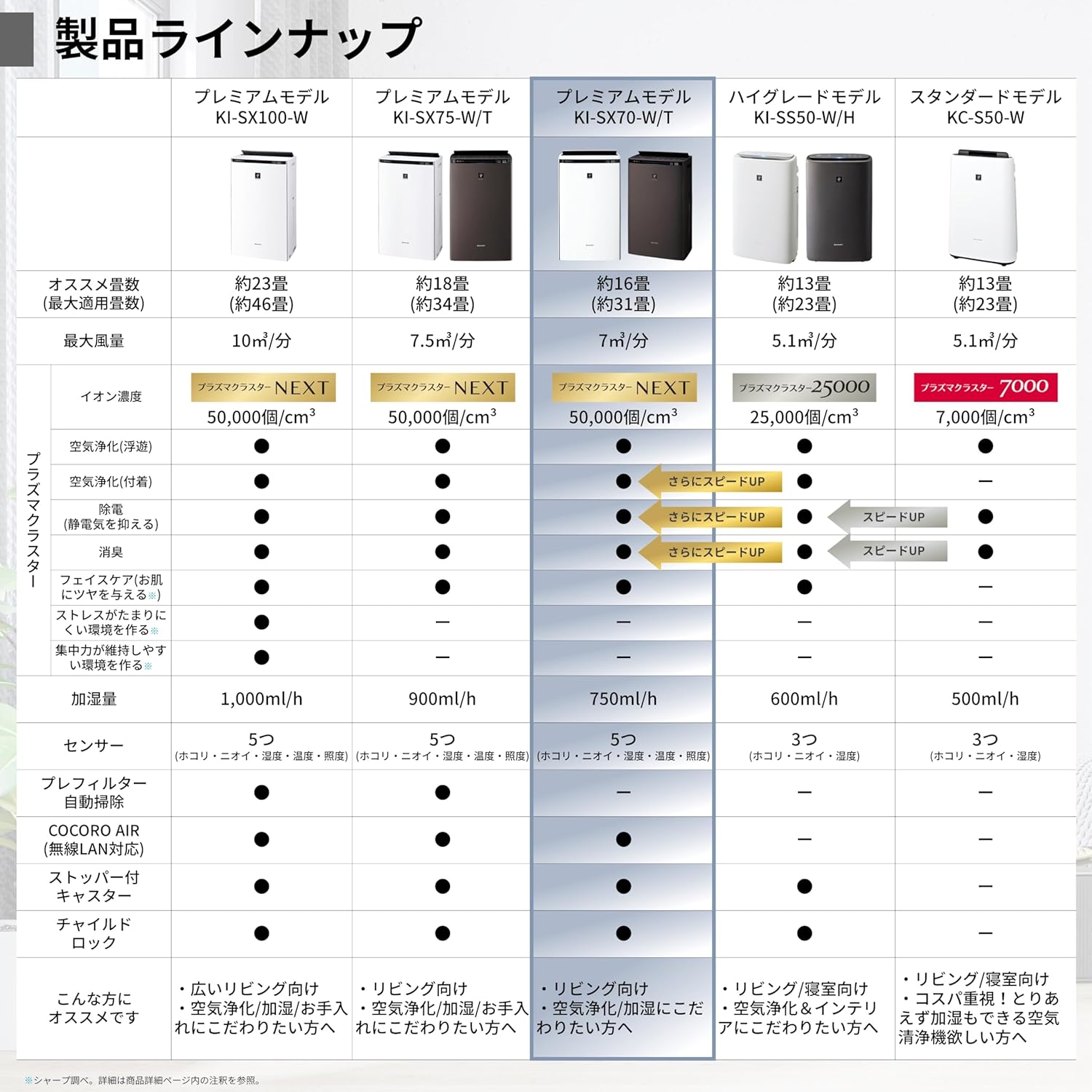 月額6,980円レンタルプラン：シャープ 加湿空気清浄機 KI-SX70-T
