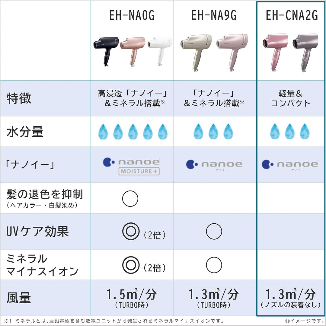 月額3,280円レンタルプラン：パナソニック ヘアドライヤー ナノケア EH-CNA2G-PP