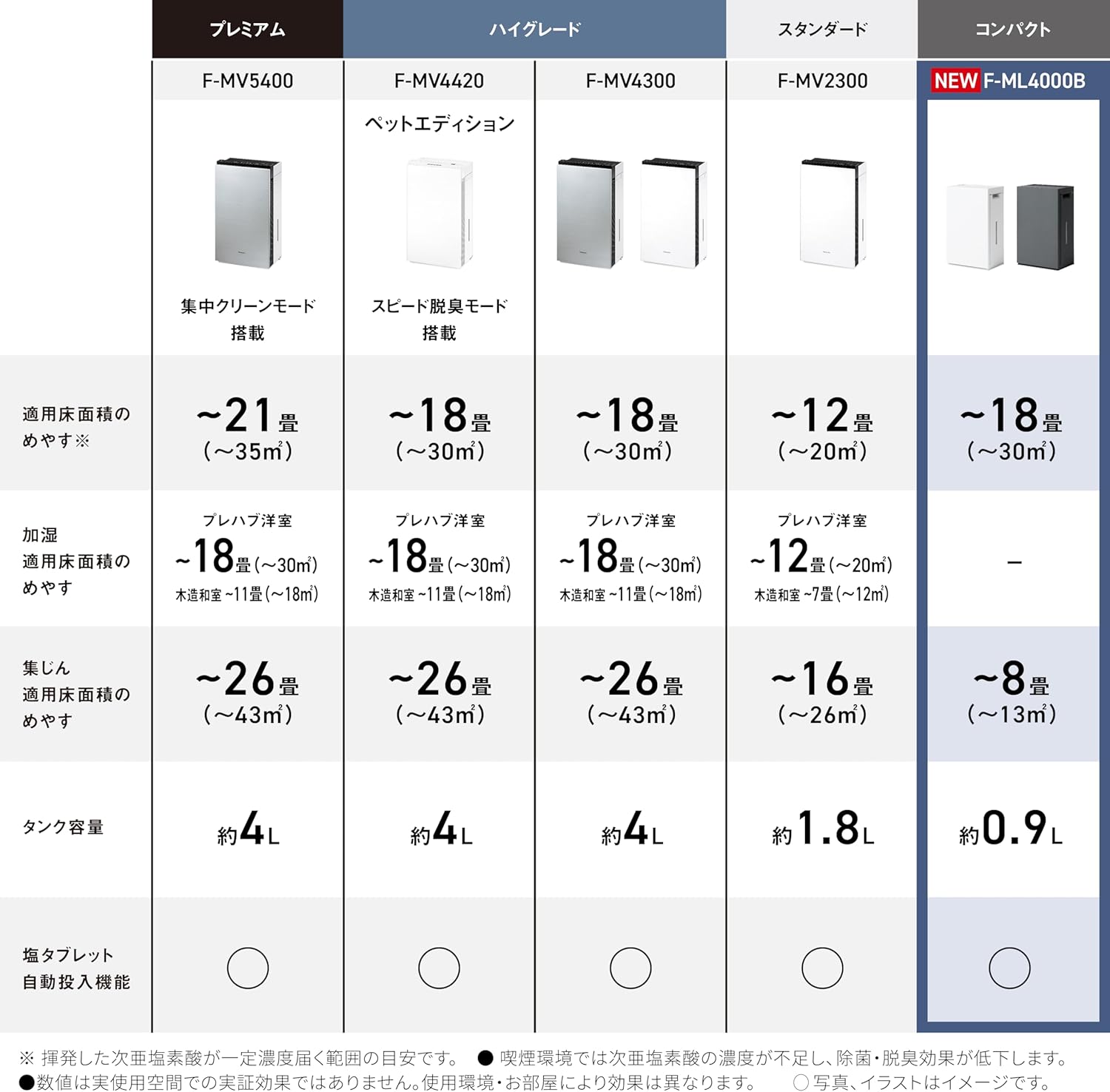 月額9,800円レンタルプラン：パナソニック ジアイーノ 次亜塩素酸 空間