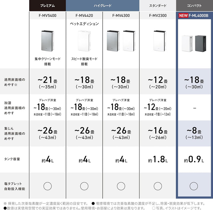 月額9,800円レンタルプラン：パナソニック ジアイーノ 次亜塩素酸 空間除菌脱臭機 空気清浄機 F-ML4000B-W ホワイト