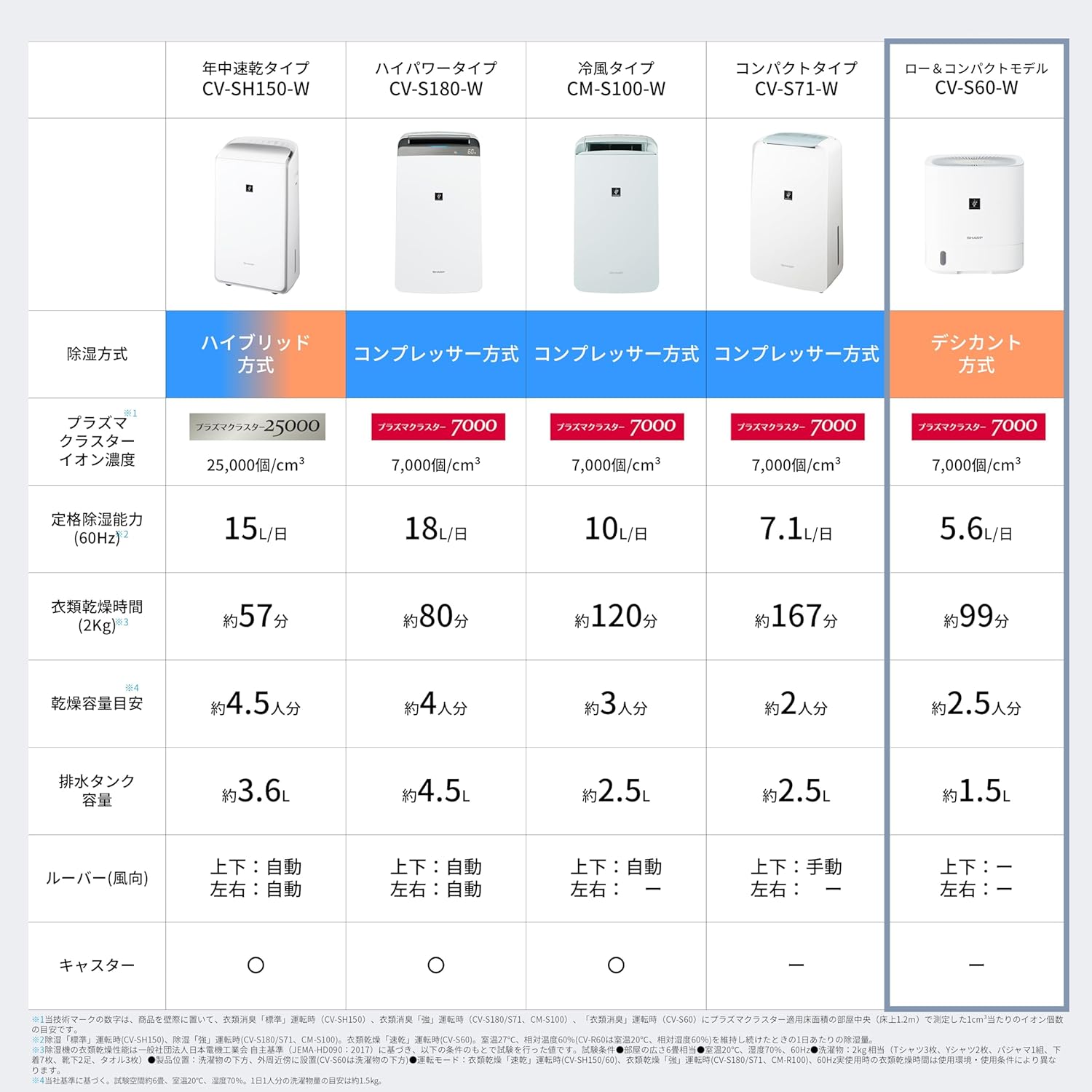 月額3,280円レンタルプラン：シャープ 衣類乾燥除湿機 CVS60W – GYMGATE