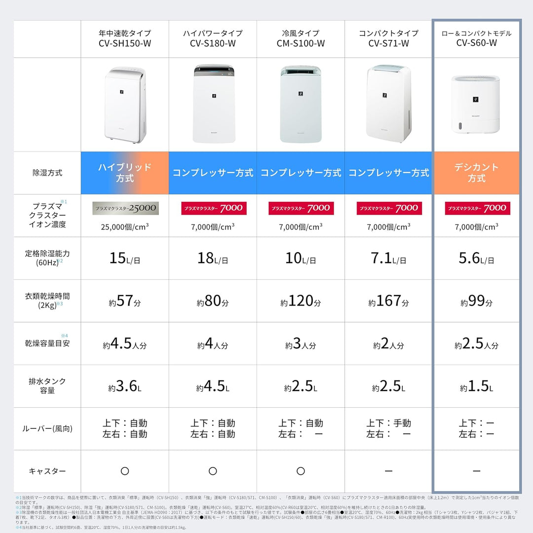 月額3,280円レンタルプラン：シャープ 衣類乾燥除湿機 CVS60W
