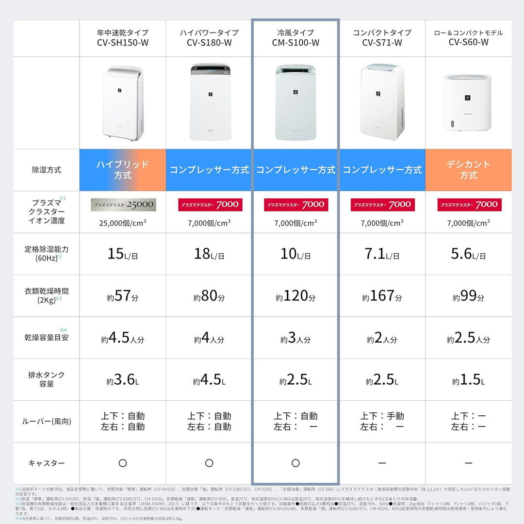 月額4,880円レンタルプラン：シャープ 冷風 衣類乾燥機 除湿機 CMS100W