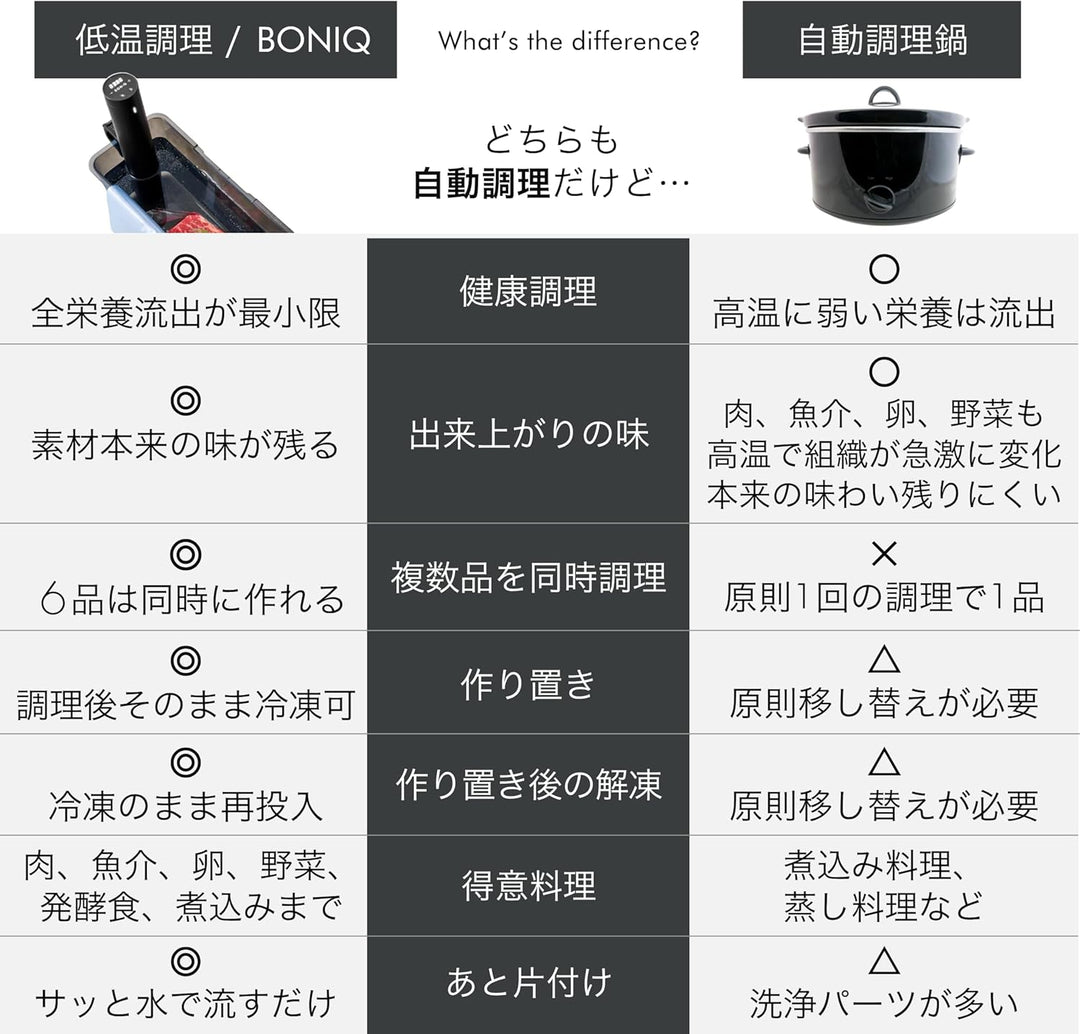 月額3,980円~5,580円レンタルプラン： BONIQ 低温調理器 BONIQ 3.0 YBNQ-29