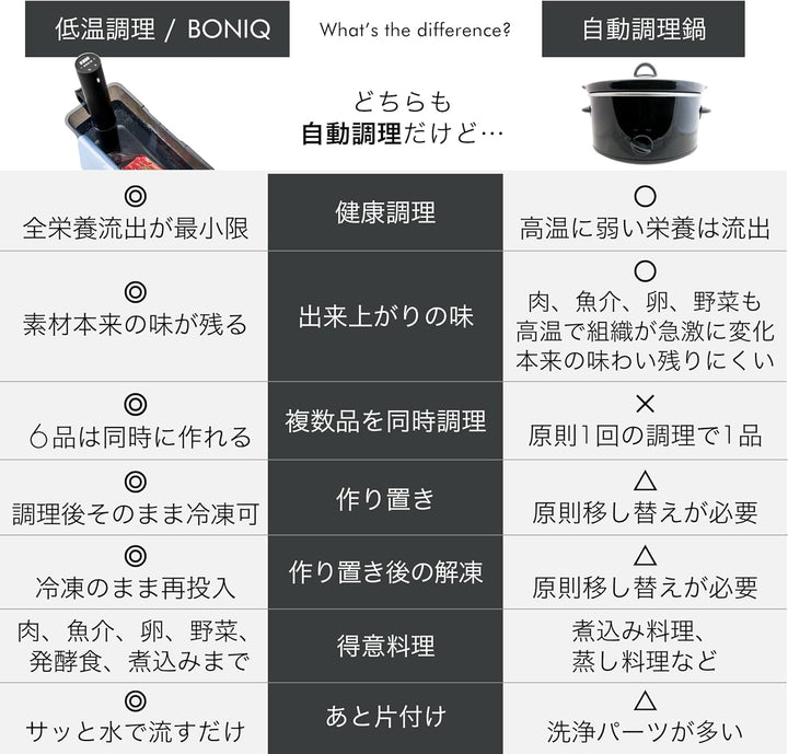 月額3,980円~5,580円レンタルプラン： BONIQ 低温調理器 BONIQ 3.0 YBNQ-29
