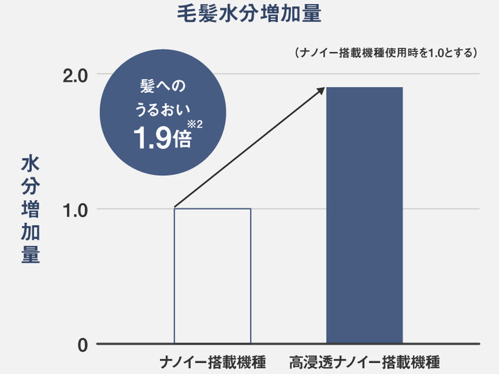 月額5,980円レンタルプラン：パナソニック ヘアードライヤー ナノケア EH-NA0K-W ホワイト