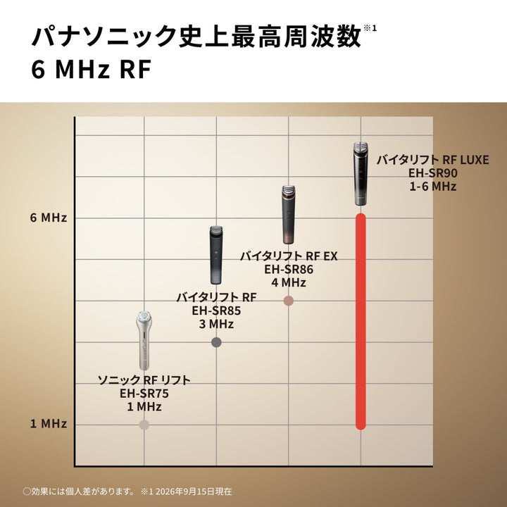 月額15,800円レンタルプラン：パナソニック リフトケア美顔器 バイタリフト RF LUXE EMS EH-SR90