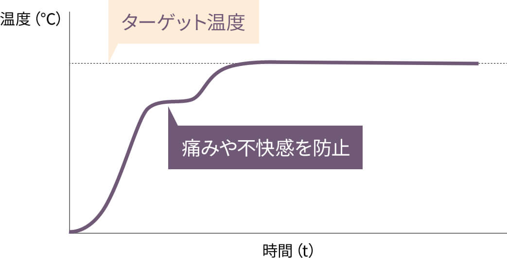 月額16,800円レンタルプラン：JMEC キャトルリフト 美顔器 QL-01 ライラック